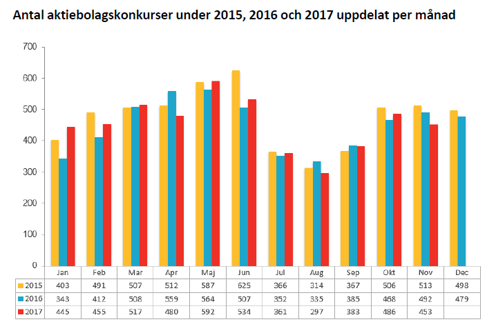 Antal aktiebolagskonkurser under 2015, 2016 och 2017 - november 2017