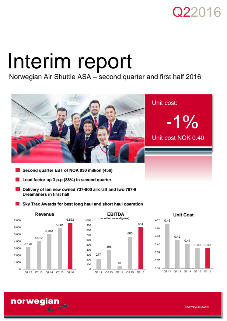 Norwegian reports doubling of profits and record high load factor