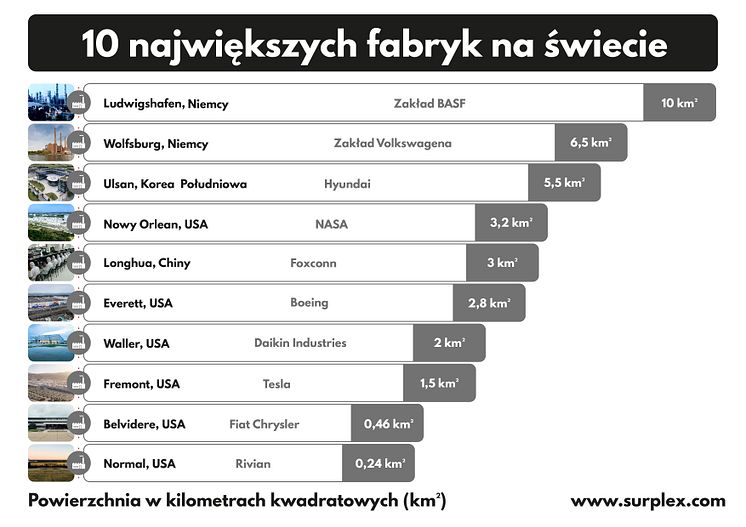 10 największych fabryk na świecie