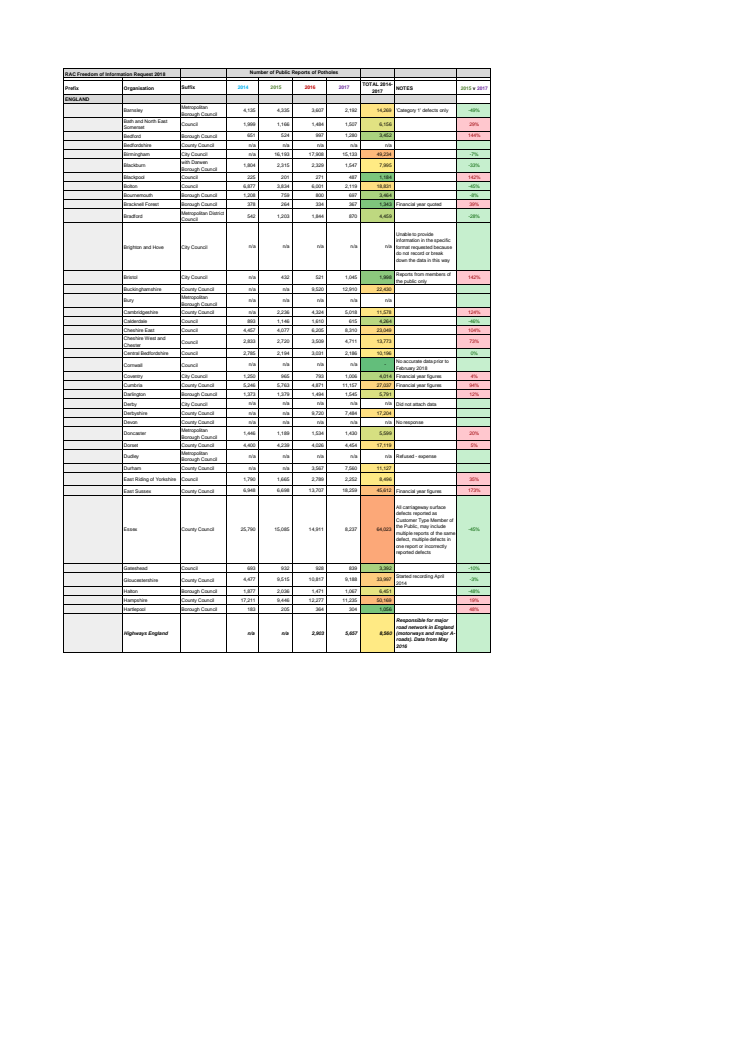 Full FOI response from councils - reported potholes, December 2018