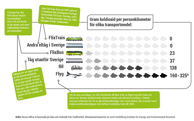 Gram koldioxid per personkilometer för olika transportmedel