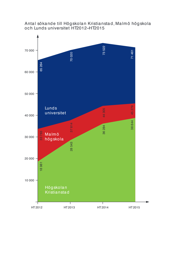 Antal sökande till skånka lärosäten 2012 till 2015 VEKTOR