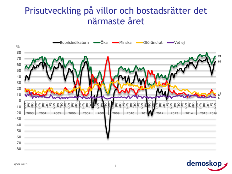 Demoskops boprisindikator för april: Fortsatt kraftig uppgång i hushållens boprisförväntningar