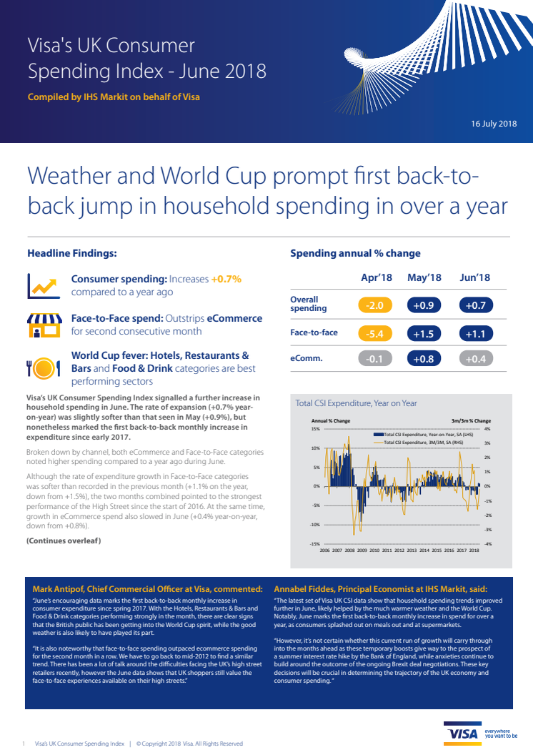 Weather and World Cup prompt first back-to-back jump in household spending in over a year