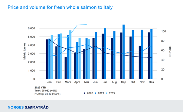 Lakseeksport til Italia jan- mai 2020-2022