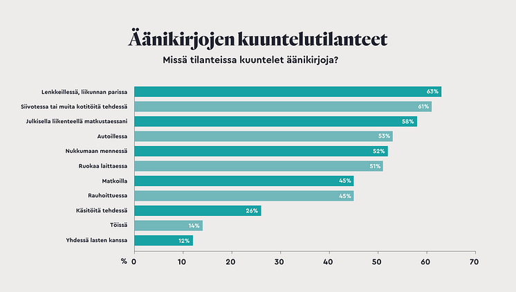 Äänikirjojen kuuntelutilanteet