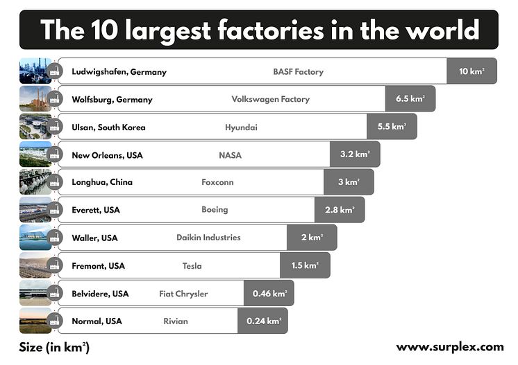 The 10 largest factories in the world