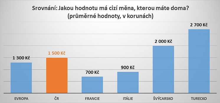 Srovnání: Jakou hodnotu má cizí měna, kterou máte doma?