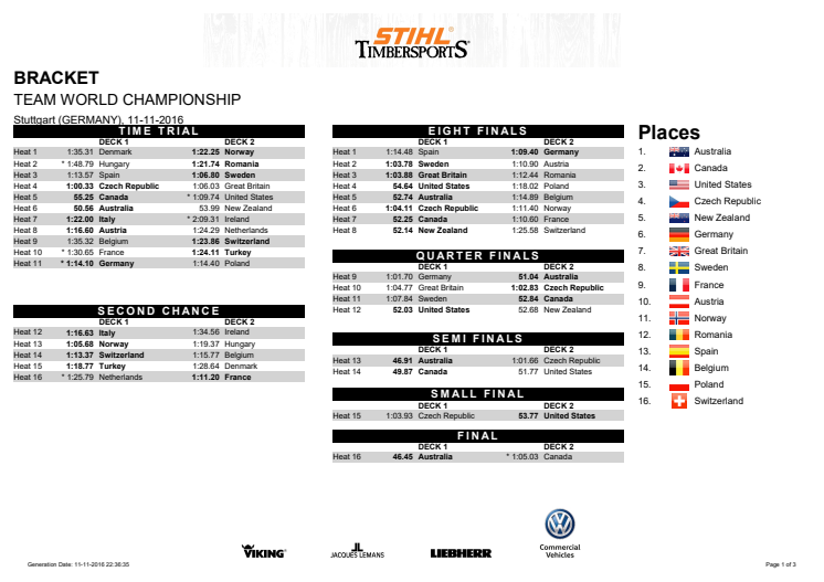 Resultatliste hold, VM STIHL TimbersportS 2016