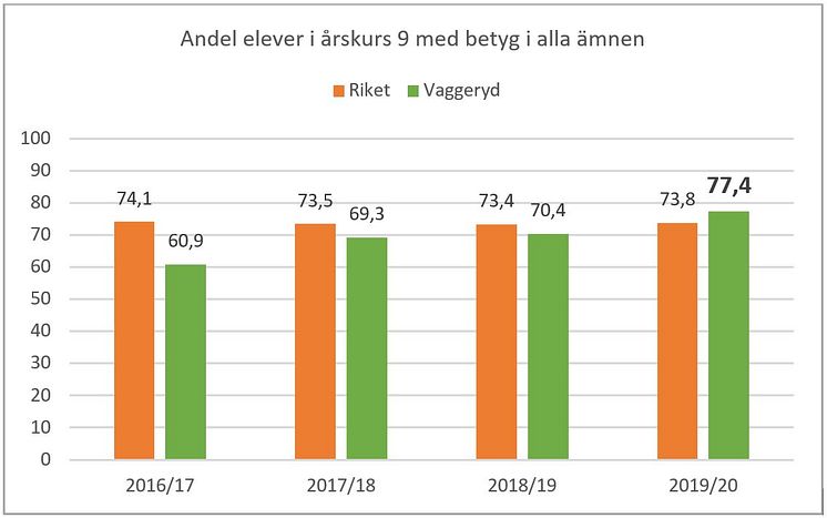 Andel elever i årskurs 9 med betyg i alla ämnen.