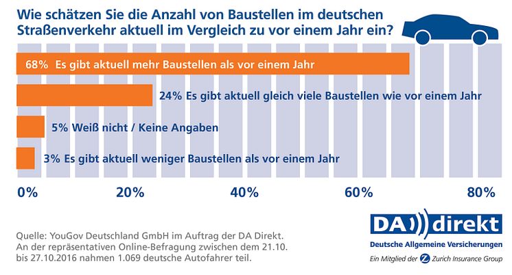 DA Direkt Umfrage: Anzahl von Baustellen im Straßenverkehr