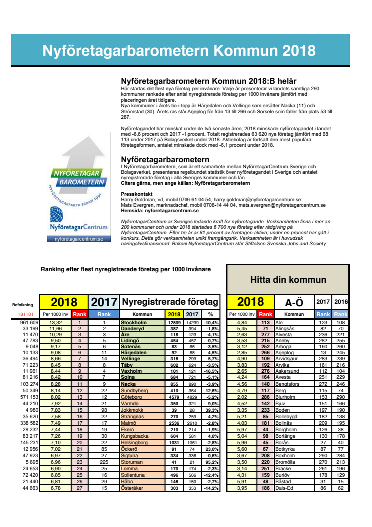 Alla 290 kommuner, nya företag per 1000 invånare
