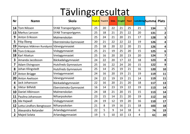 Tävlingsresultat från Linköping