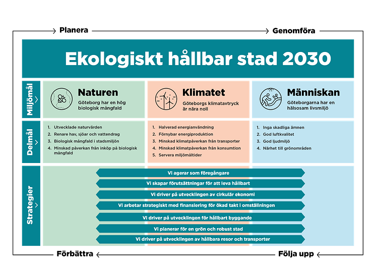 Miljömål Göteborgs Stads miljö- och klimatprogram remissversion
