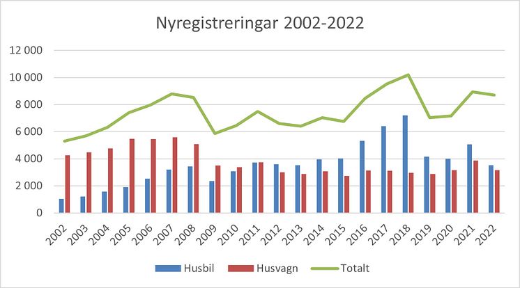 Nyregistreringar_2002-2022