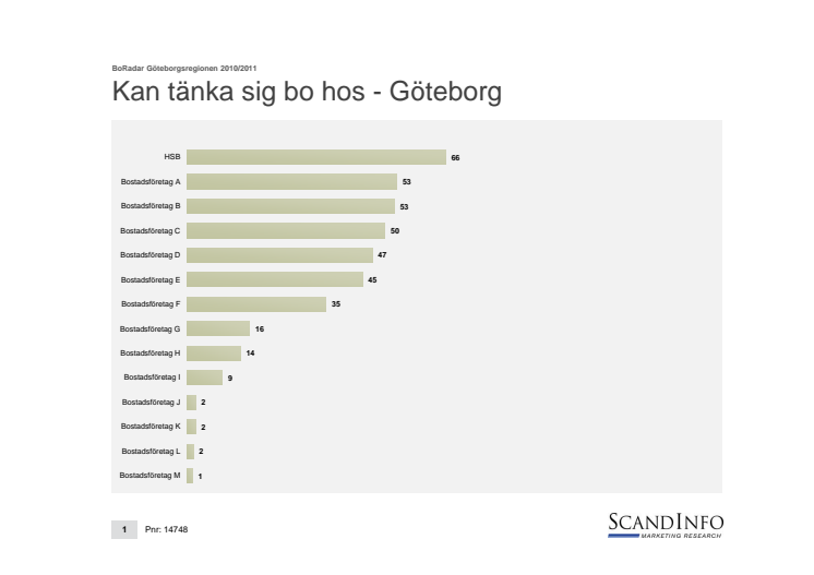 HSB står i särklass bland bostadsbranschens varumärken 