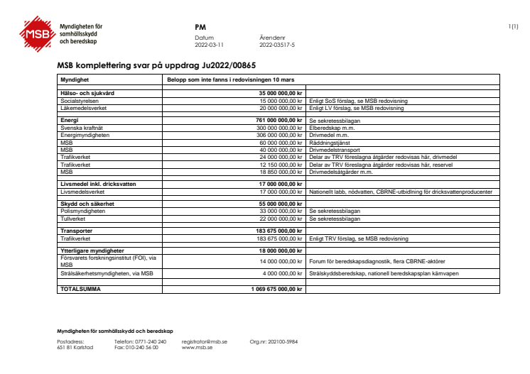 2022-03-11 MSB komplettering svar på uppdrag Ju2022-00865.pdf