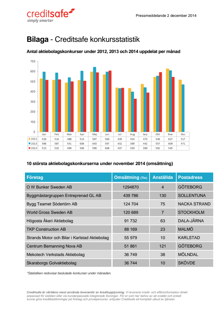 Bilaga - Creditsafe konkursstatistik november 2014