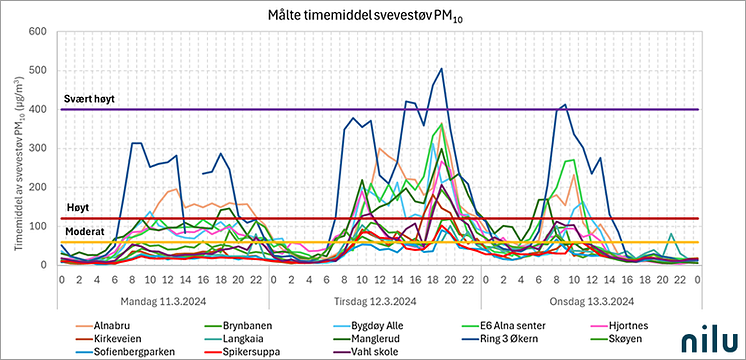 timemiddel_PM10_Oslo_mars2024_NILU