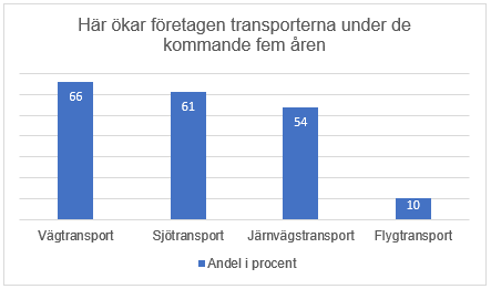 infrastruktur och hållbara transporter