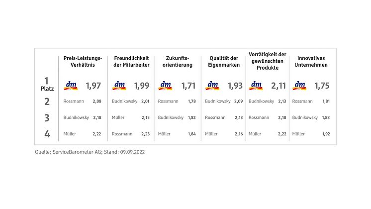 Grafik dm JahresPK 2022 Kundenmonitor 2022