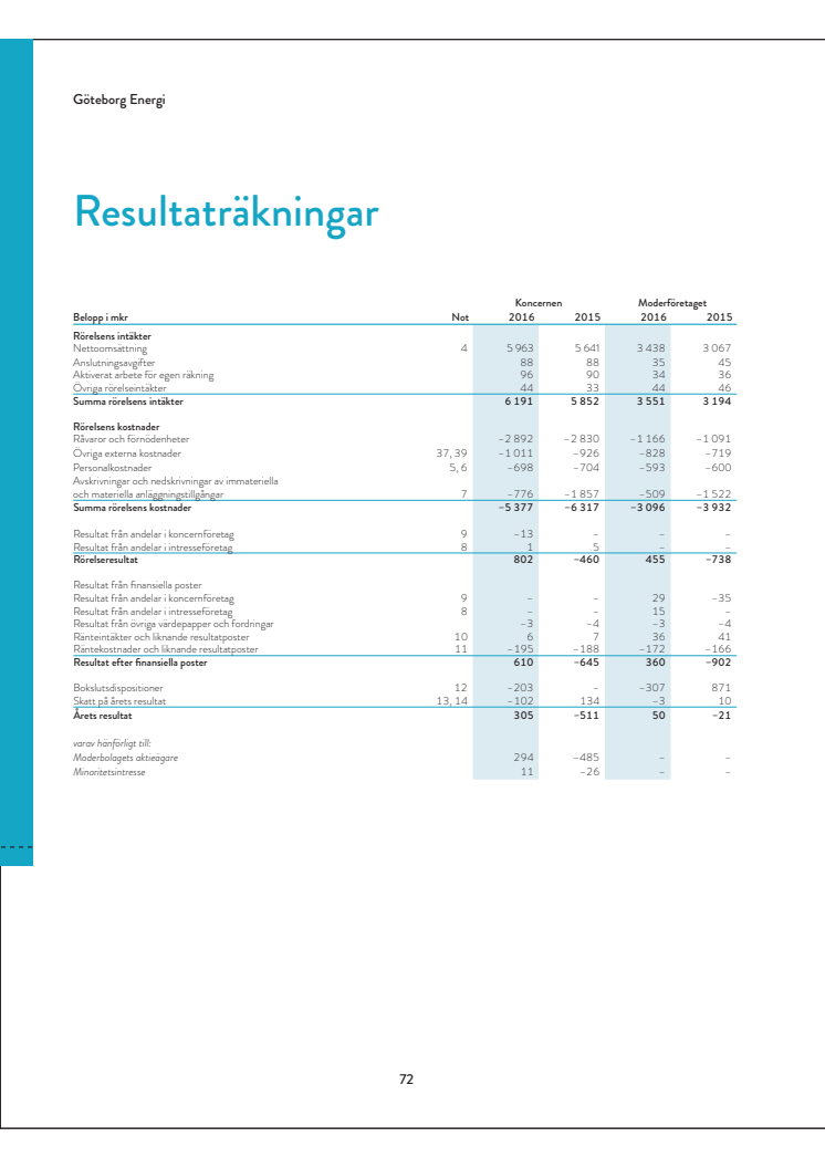 Göteborg Energi resultat och balansräkning 2016 
