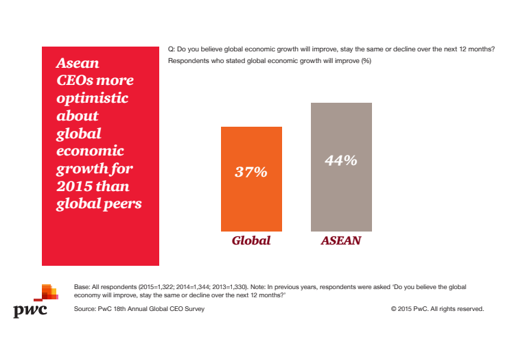 18th Global CEO Survey - ASEAN infographics