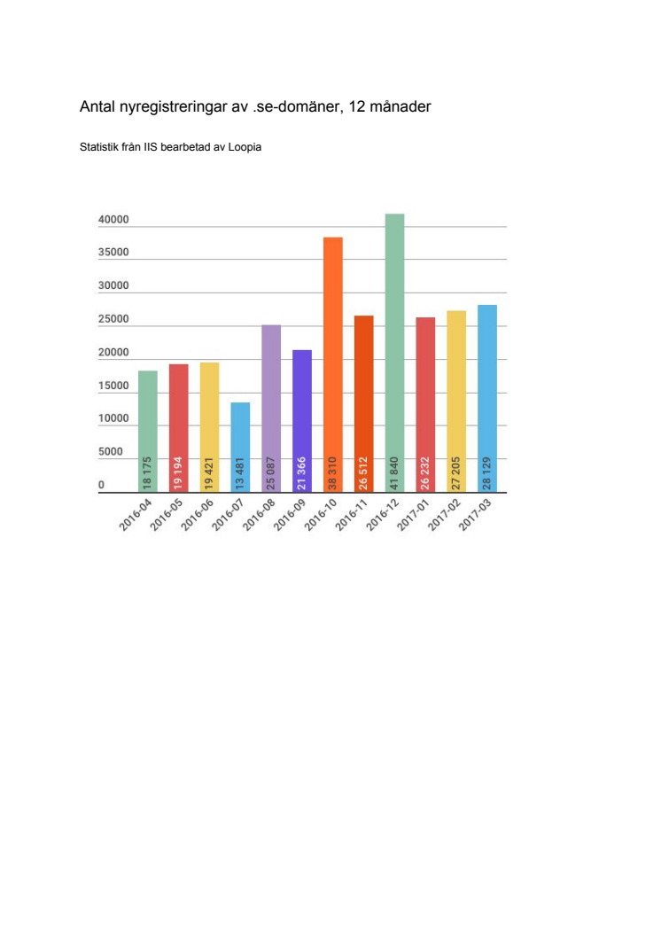 Årsvis och månadsvis statistik över antal nyregistreringar av .se-domäner (sammanställt april 2017)