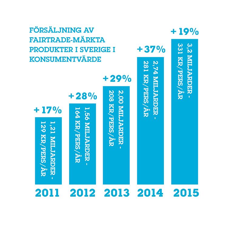 Försäljning av Fairtrade-märkta produkter i Sverige i konsumentvärde