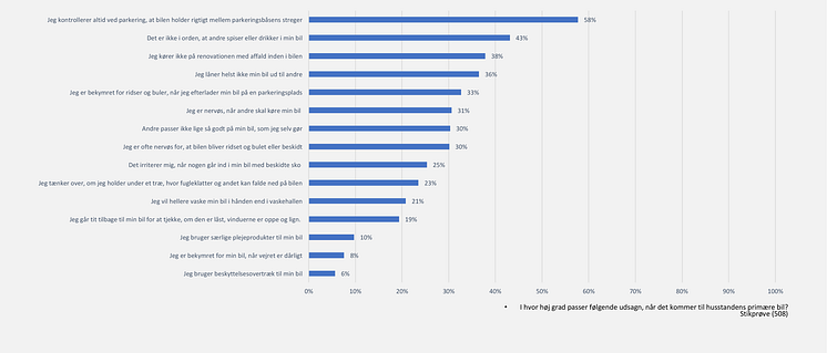 Statistik over danskernes bilsensitivitet