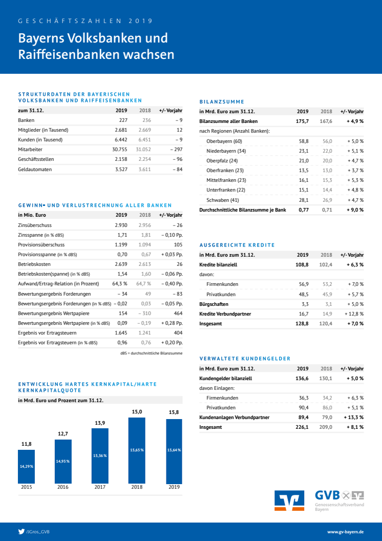 Kennzahlen 2019 der bayerischen Volksbanken und Raiffeisenbanken