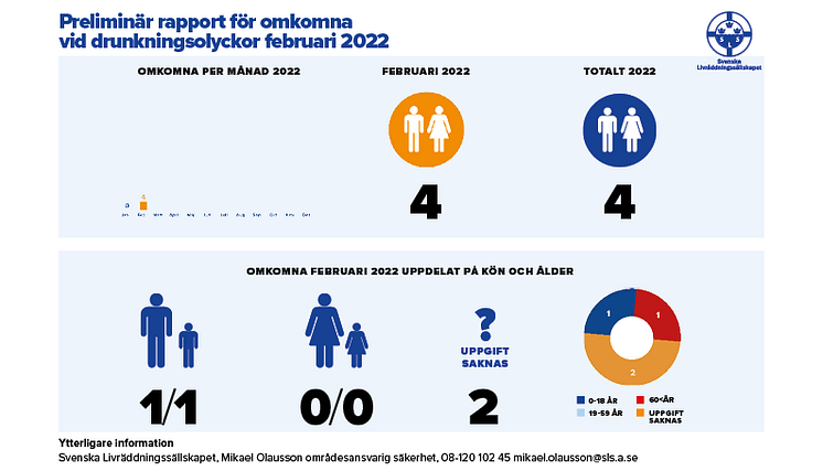 Drunkningsstatistik_2022_Toppbild_feb.png