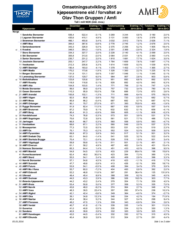 Oversikt omsetningsutvikling 2015 - Kjøpesentrene eid/forvaltet av Olav Thon Gruppen