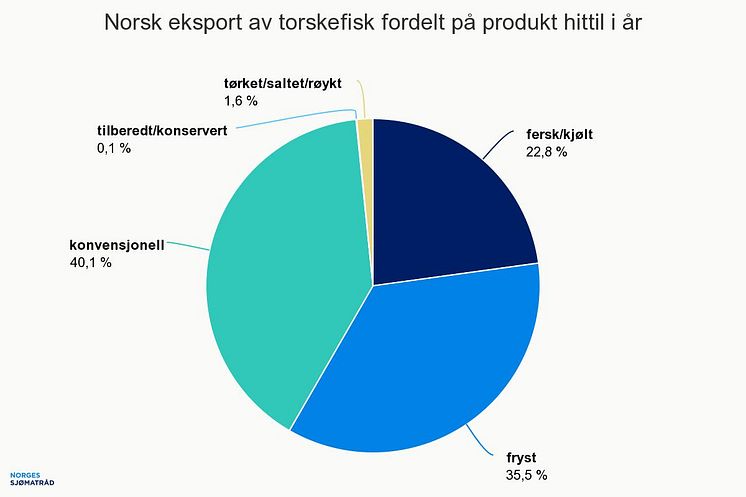 Norsk eksport av hvitfisk fordelt på produkt 2017