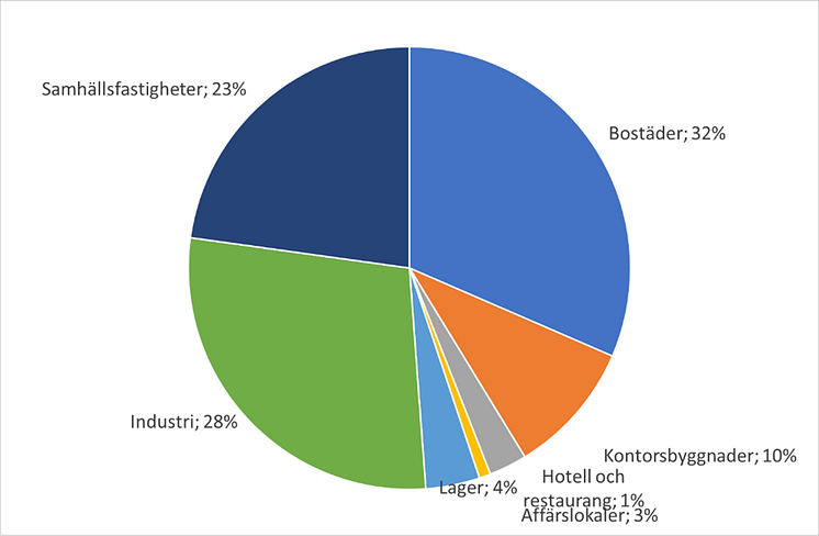 byggfördelning aug 2023