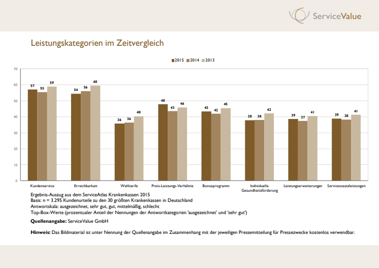 ServiceAtlas Krankenkassen 2015 - Grafik Leistungskategorien im Zeitvergleich