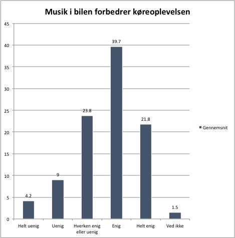 Tal: Musik i bilen forbedrer køreoplevelsen