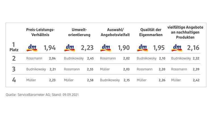 pk21_Kundenmonitor_beliebtester_Händler_c_ServiceBarometer_AG.jpg