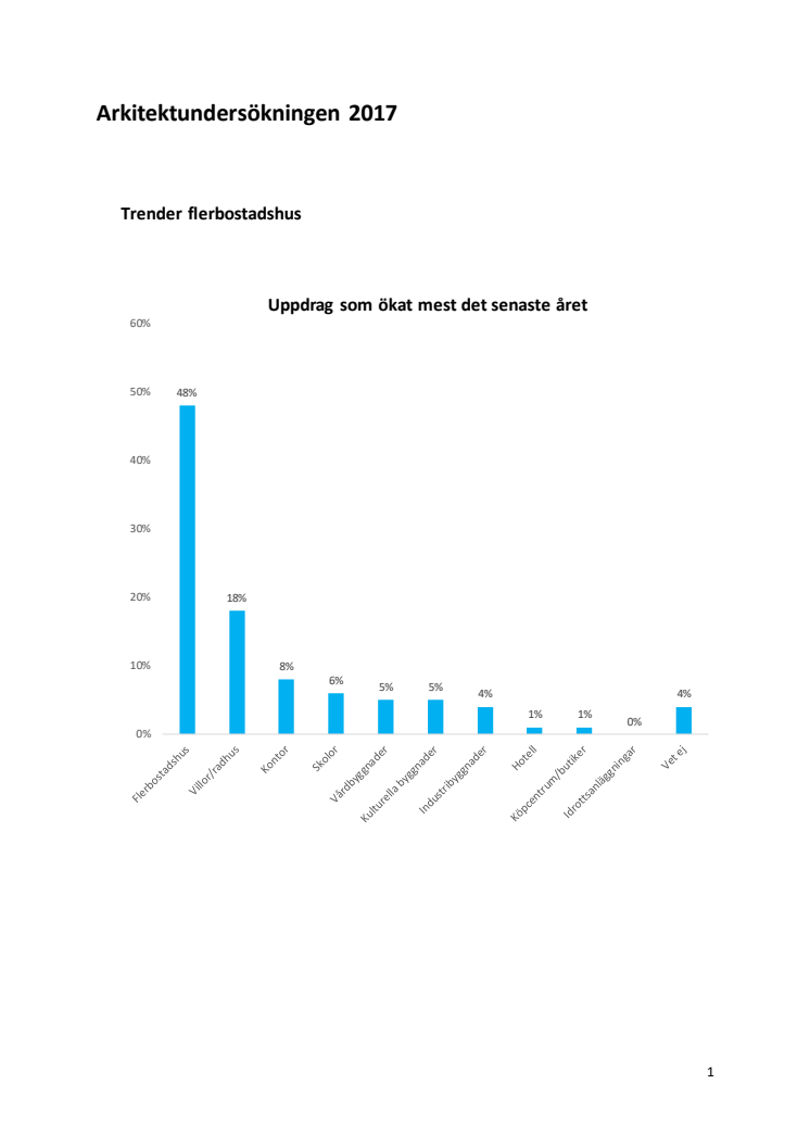 Statistik och diagram från Cembrits arkitektundersökning 2017
