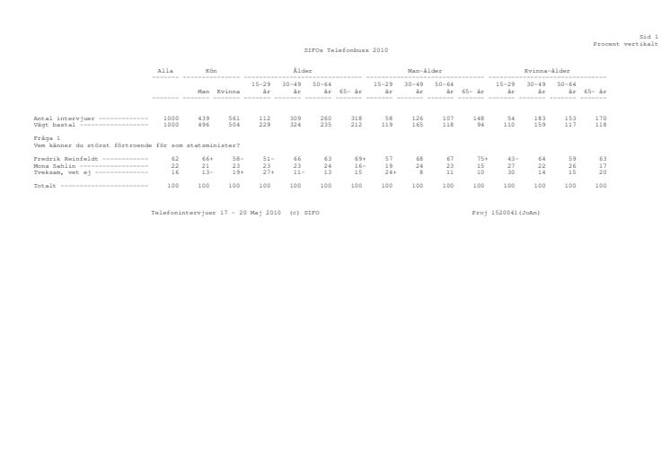 Sifo om statsministerförtroendet maj 2010