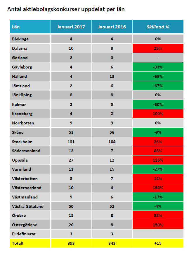 Antal aktiebolagskonkurser uppdelat per län