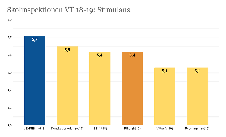 Skolinspektionens graf VT18-19