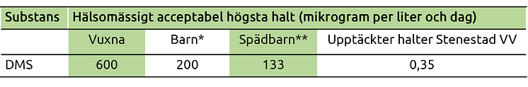 Tabell rester bekämpningsmedel Stenestad Svalöv