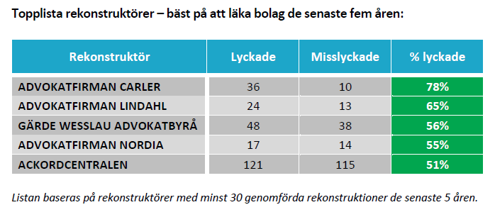 Topplista rekonstruktörer – bäst på att läka bolag de senaste fem åren: