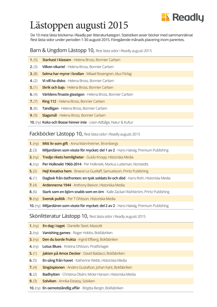 Mest lästa böckerna i Readly augusti 2015