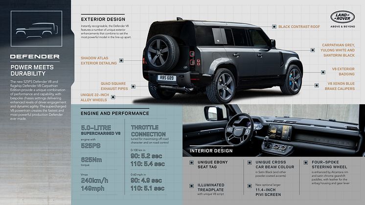 DEFENDER_22MY_V8_INFOGRAPHIC