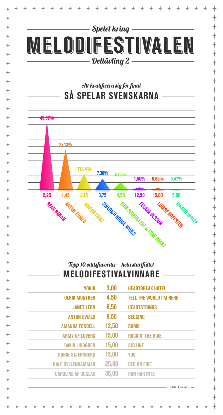 Infografik Inverterad Melodifestivalen deltävling 2