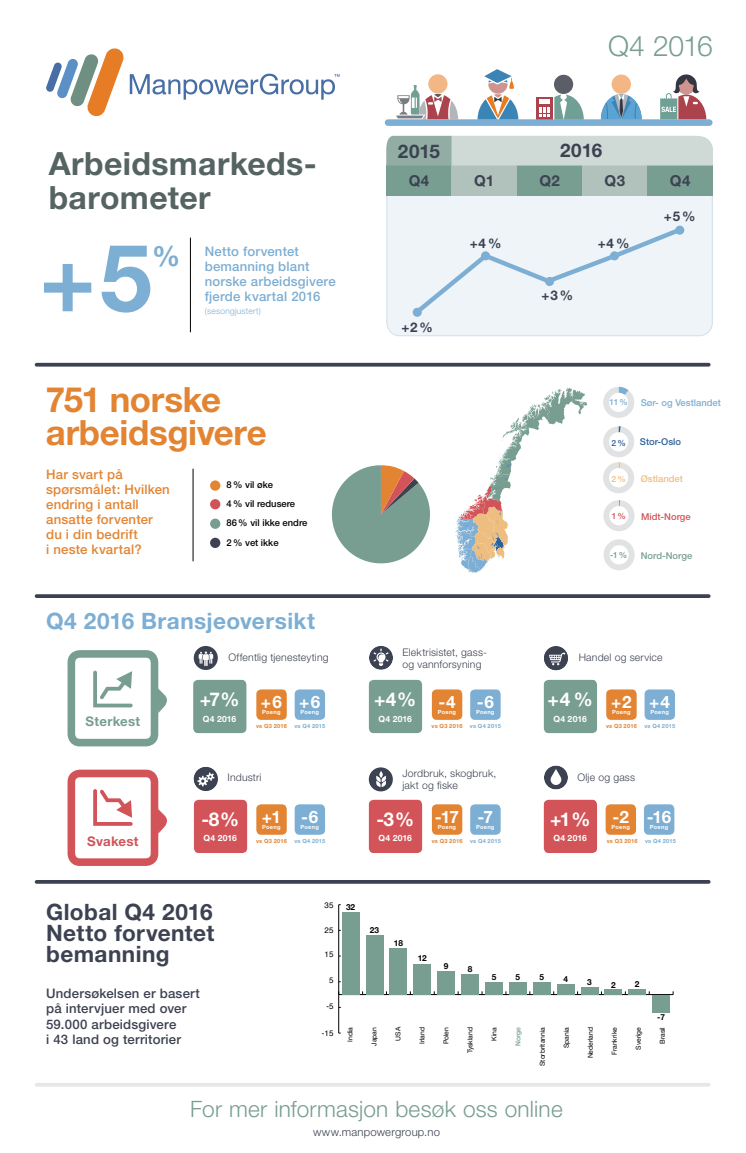 Infografikk med hovedpunktene for ManpowerGroups arbeidsmarkedsbarometer for fjerde kvartal 2016. 