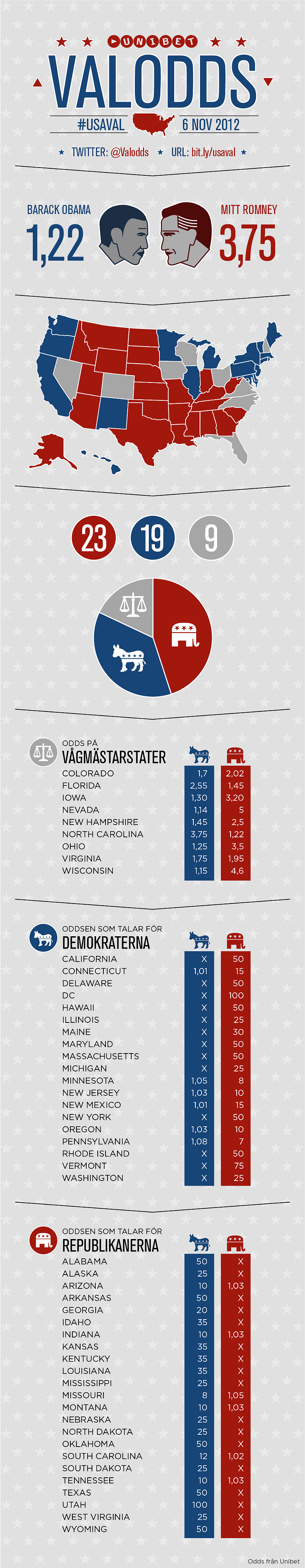 Infografik - Unibets odds på amerikanska valet