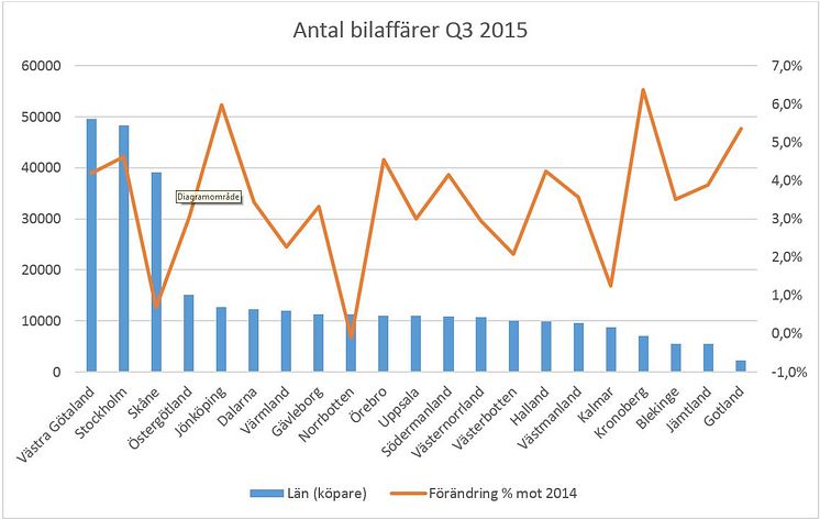 Antal bilaffärer under tredje kvartalet 2015